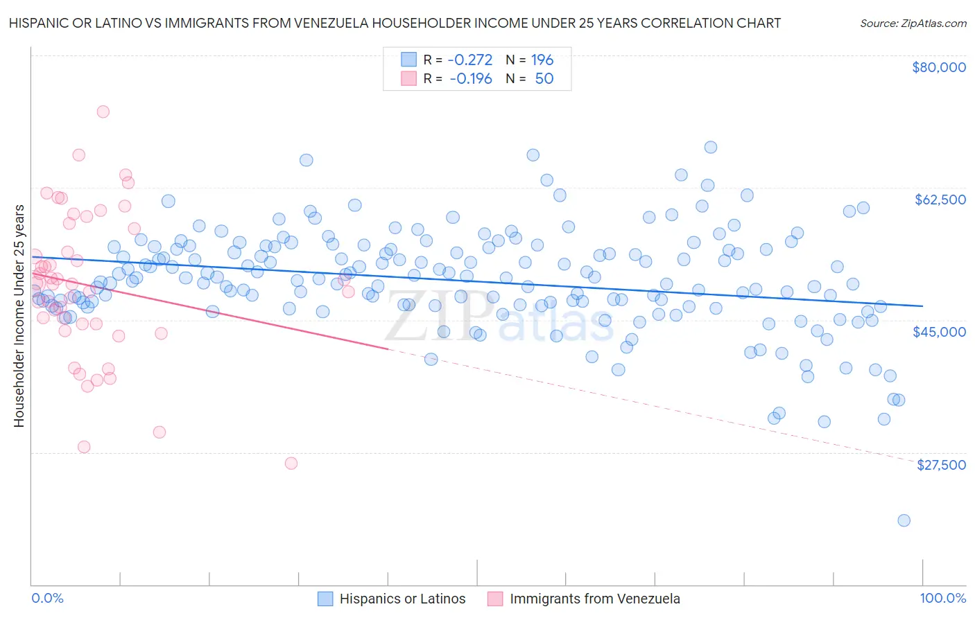 Hispanic or Latino vs Immigrants from Venezuela Householder Income Under 25 years