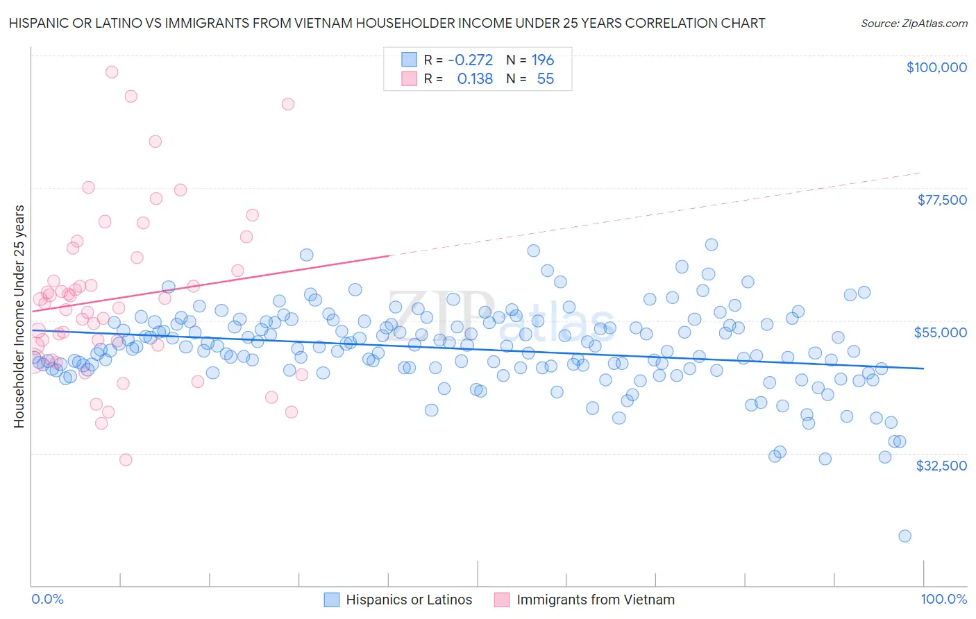 Hispanic or Latino vs Immigrants from Vietnam Householder Income Under 25 years