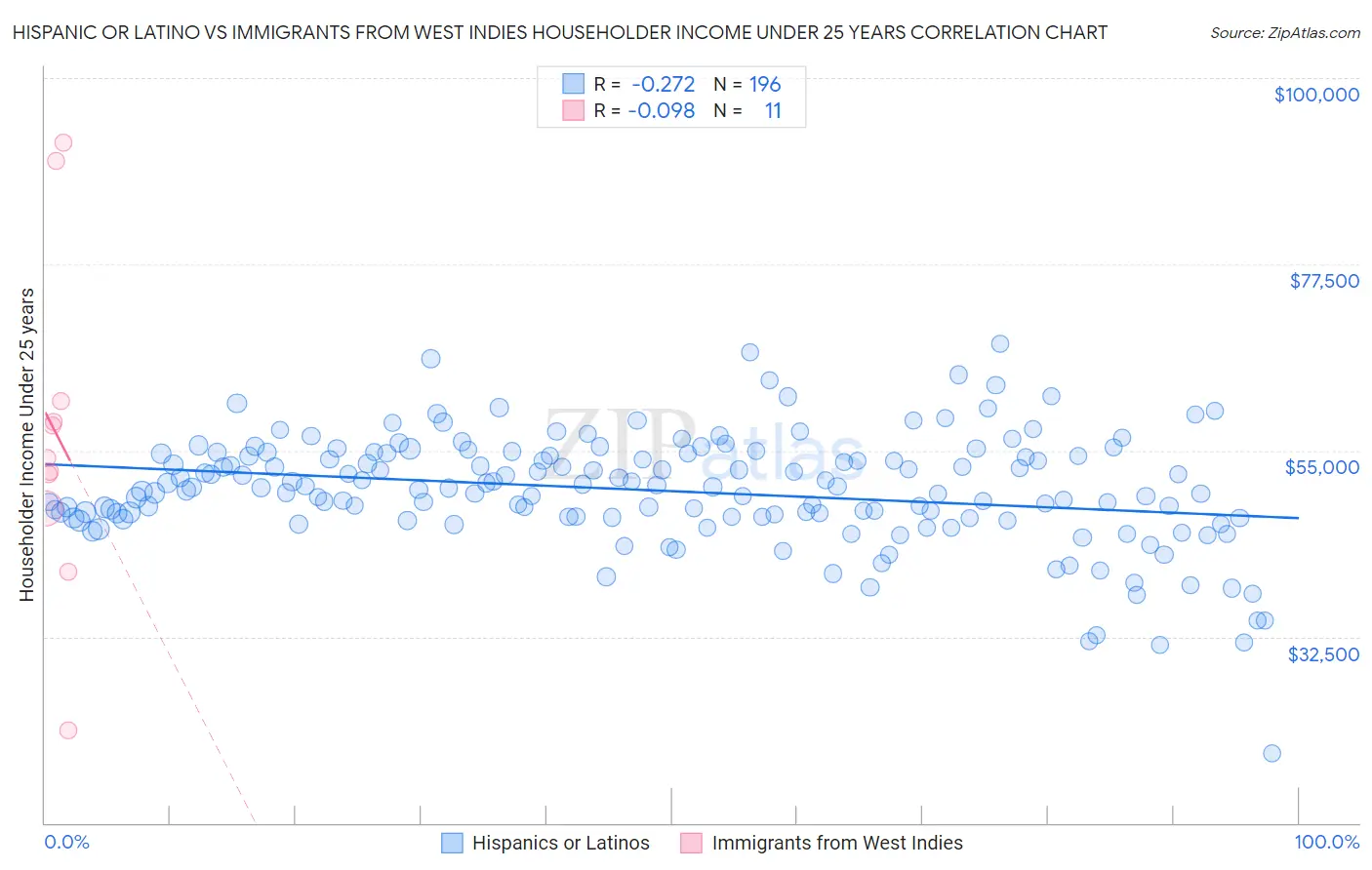 Hispanic or Latino vs Immigrants from West Indies Householder Income Under 25 years