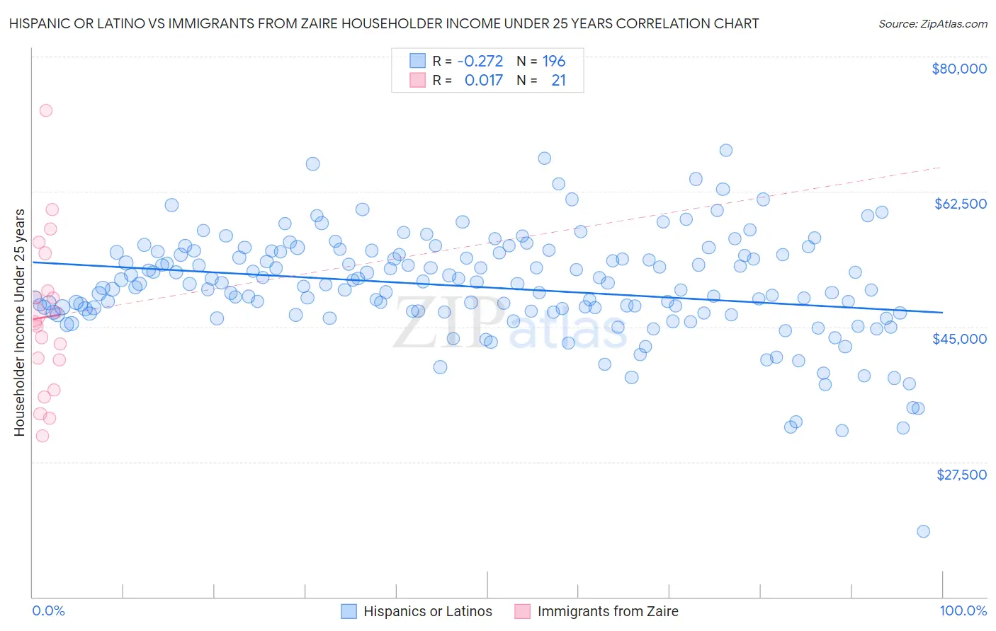 Hispanic or Latino vs Immigrants from Zaire Householder Income Under 25 years
