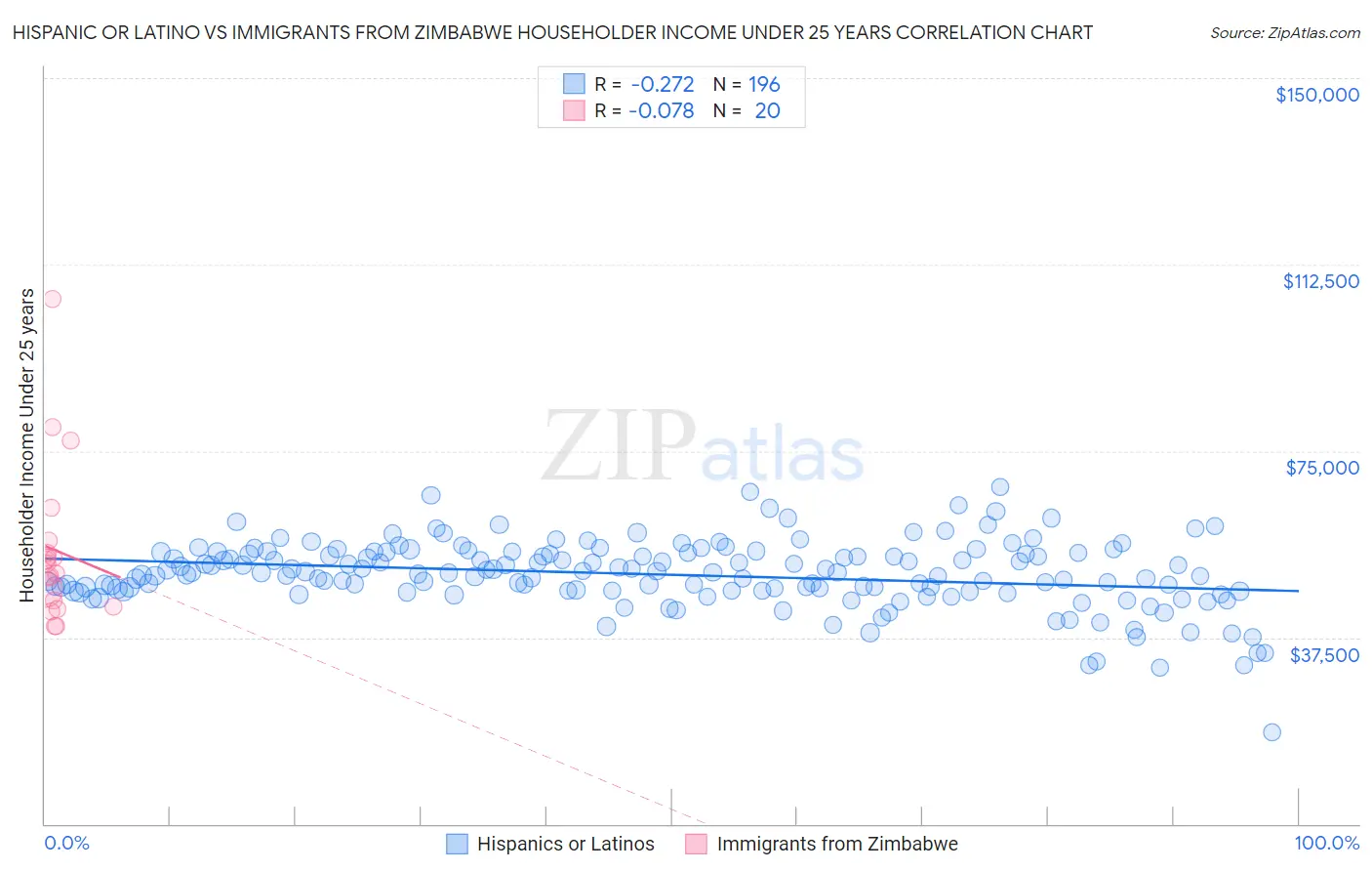 Hispanic or Latino vs Immigrants from Zimbabwe Householder Income Under 25 years