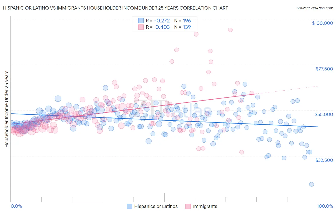 Hispanic or Latino vs Immigrants Householder Income Under 25 years