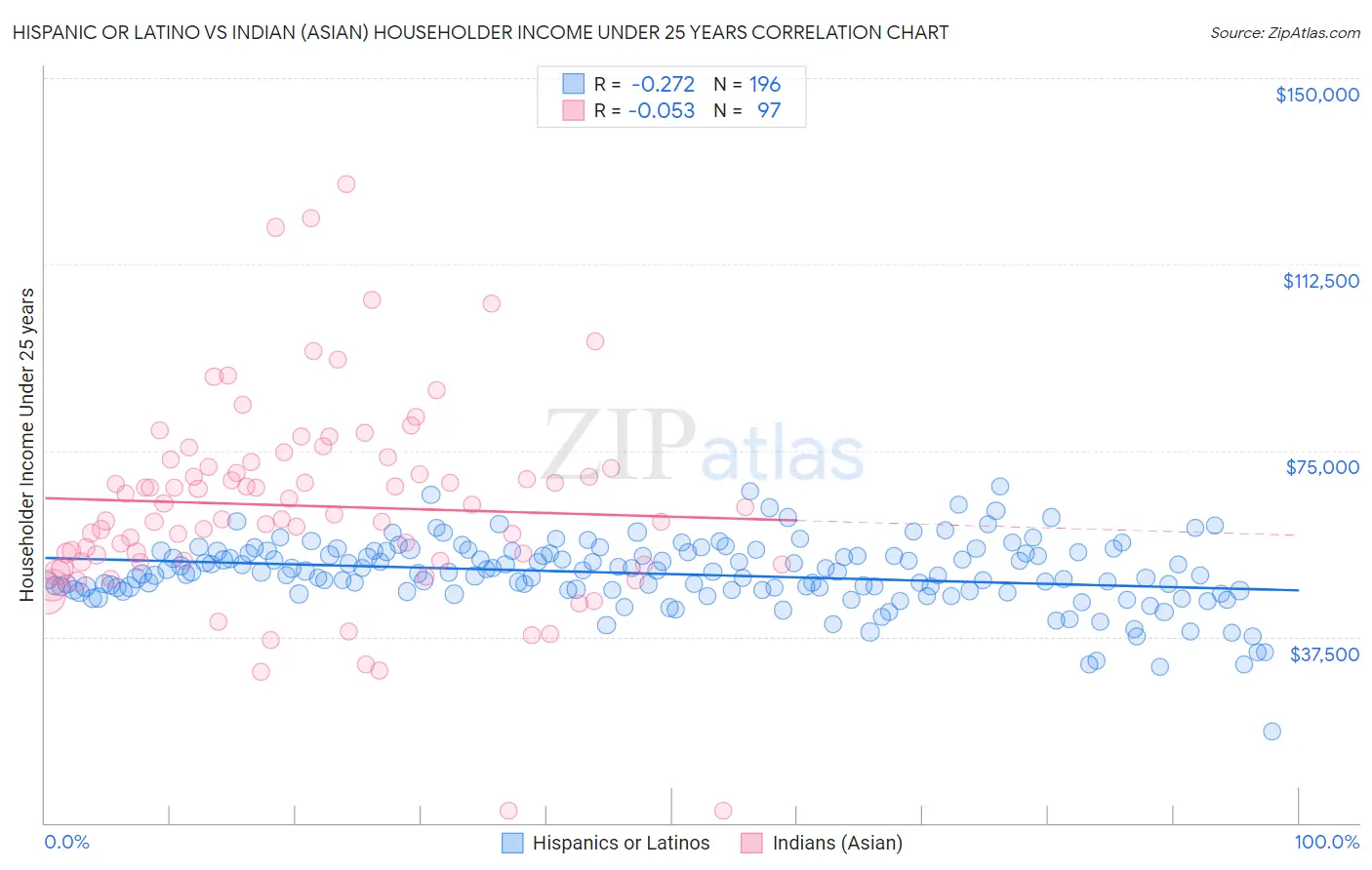 Hispanic or Latino vs Indian (Asian) Householder Income Under 25 years