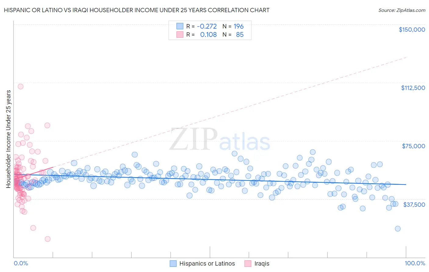 Hispanic or Latino vs Iraqi Householder Income Under 25 years
