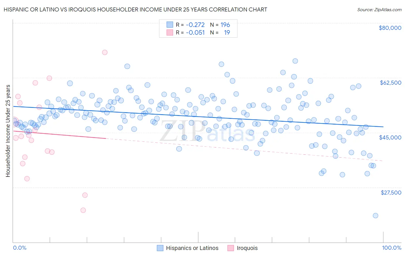 Hispanic or Latino vs Iroquois Householder Income Under 25 years