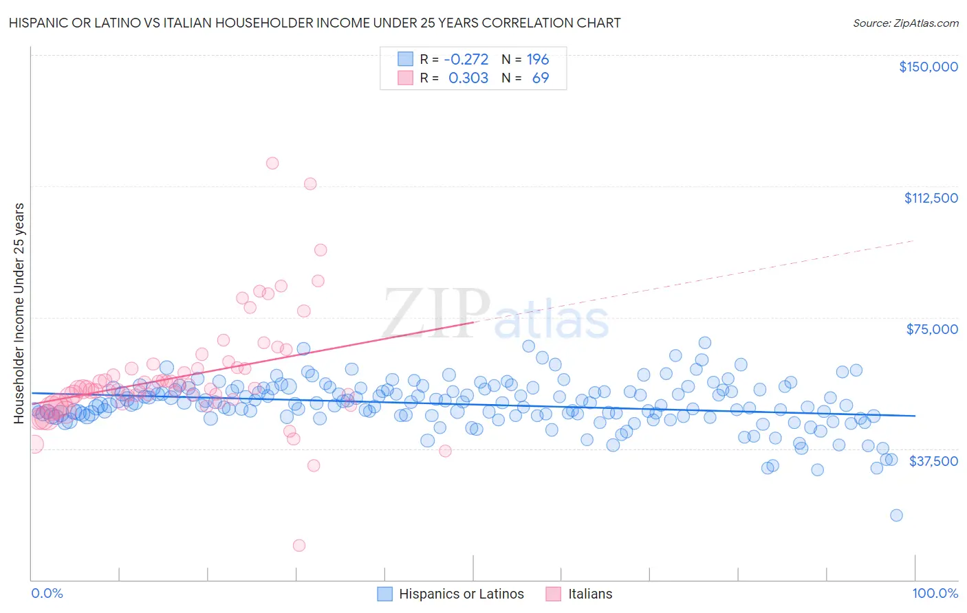 Hispanic or Latino vs Italian Householder Income Under 25 years