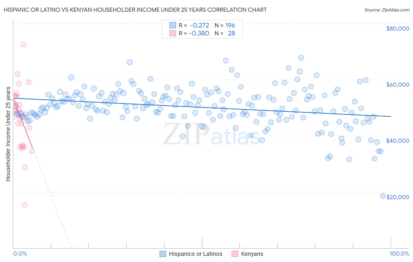 Hispanic or Latino vs Kenyan Householder Income Under 25 years