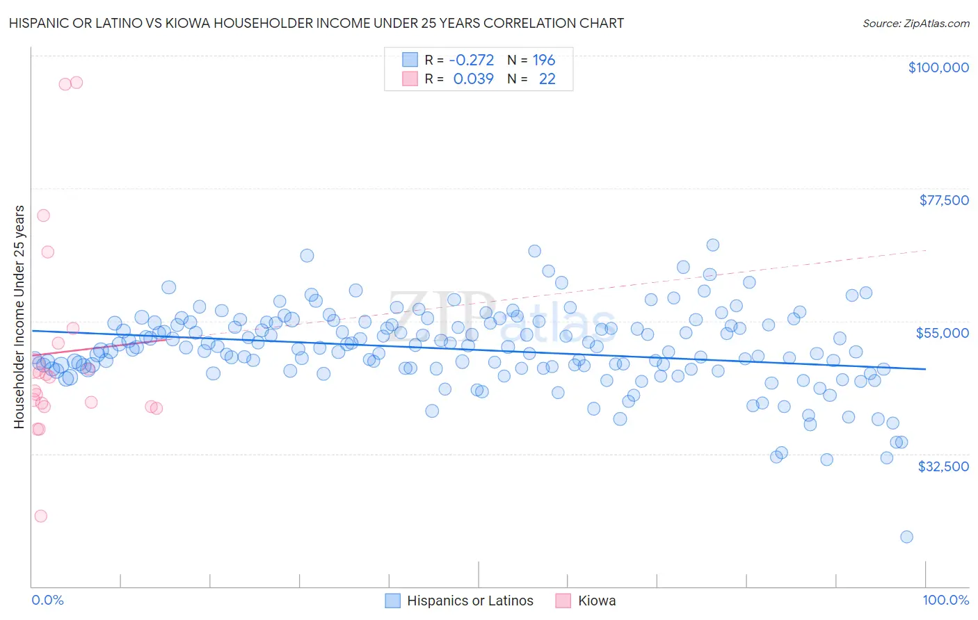 Hispanic or Latino vs Kiowa Householder Income Under 25 years