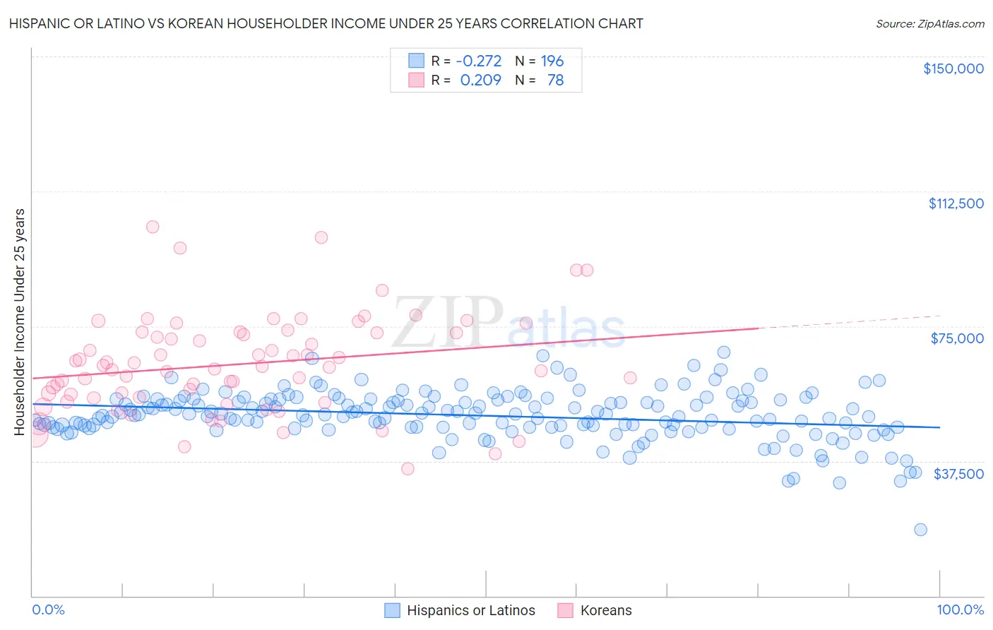 Hispanic or Latino vs Korean Householder Income Under 25 years