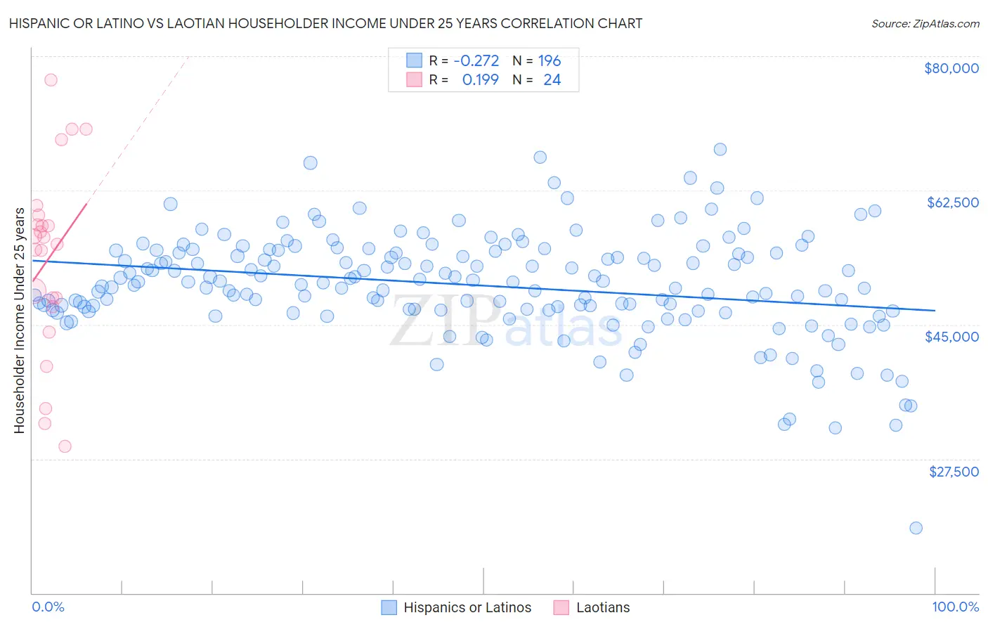 Hispanic or Latino vs Laotian Householder Income Under 25 years