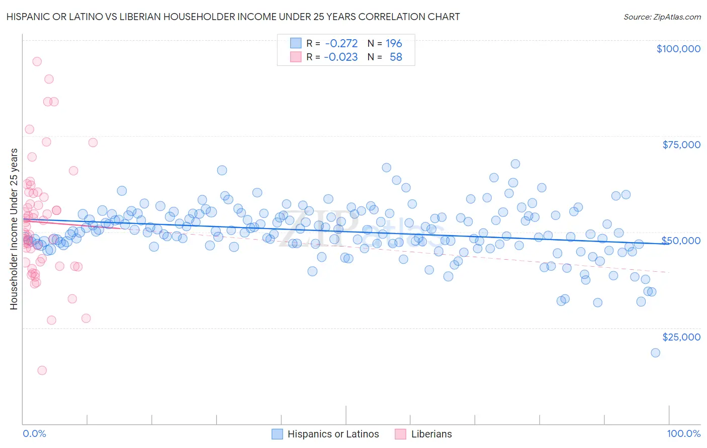 Hispanic or Latino vs Liberian Householder Income Under 25 years