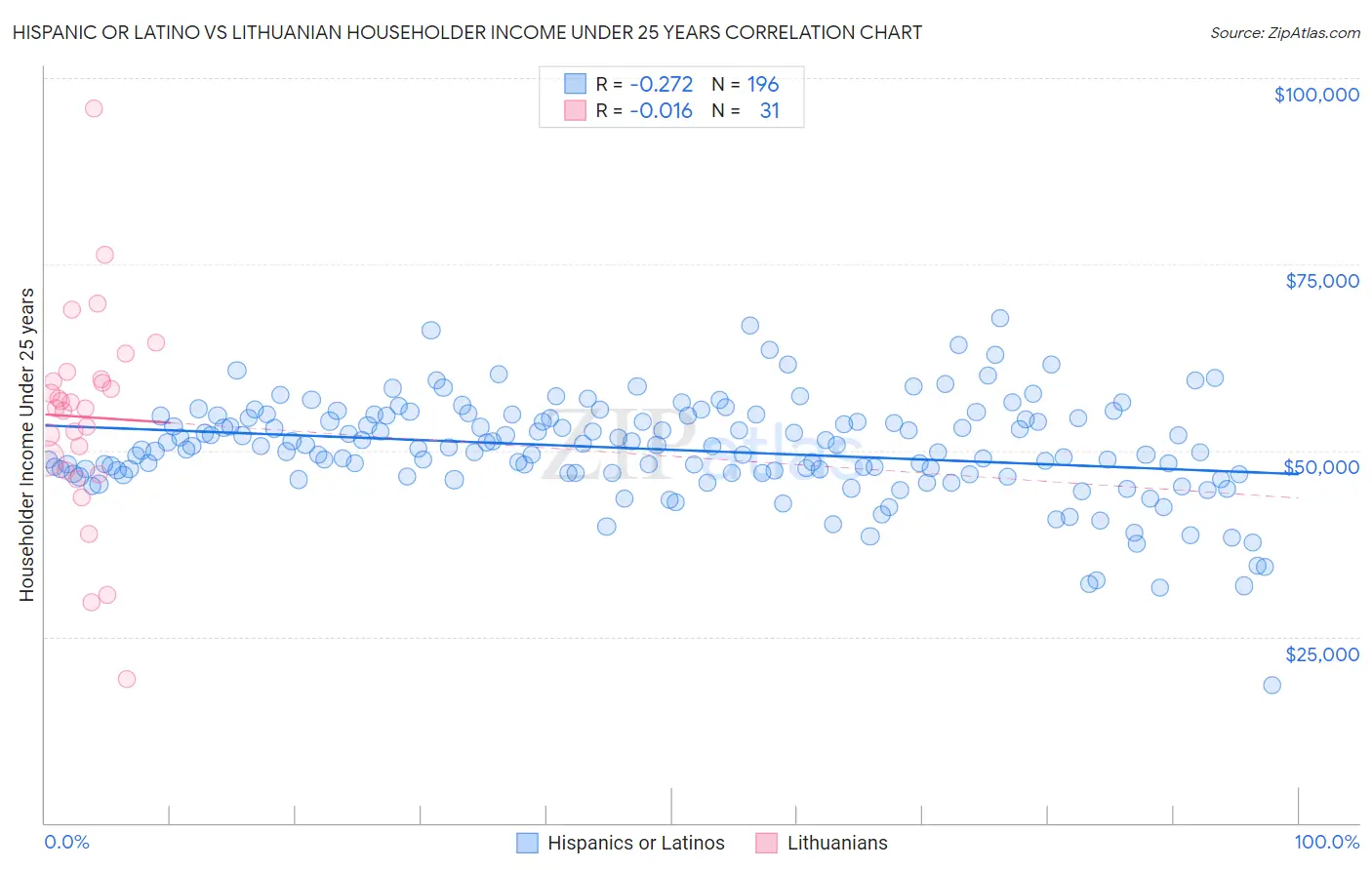 Hispanic or Latino vs Lithuanian Householder Income Under 25 years