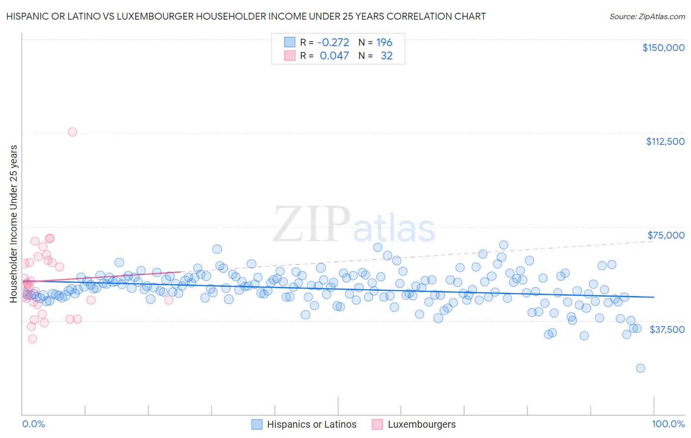 Hispanic or Latino vs Luxembourger Householder Income Under 25 years