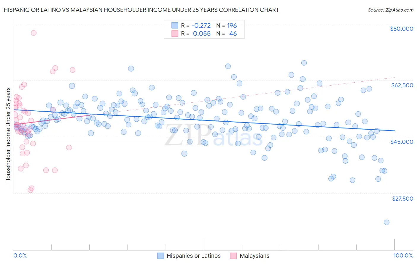 Hispanic or Latino vs Malaysian Householder Income Under 25 years