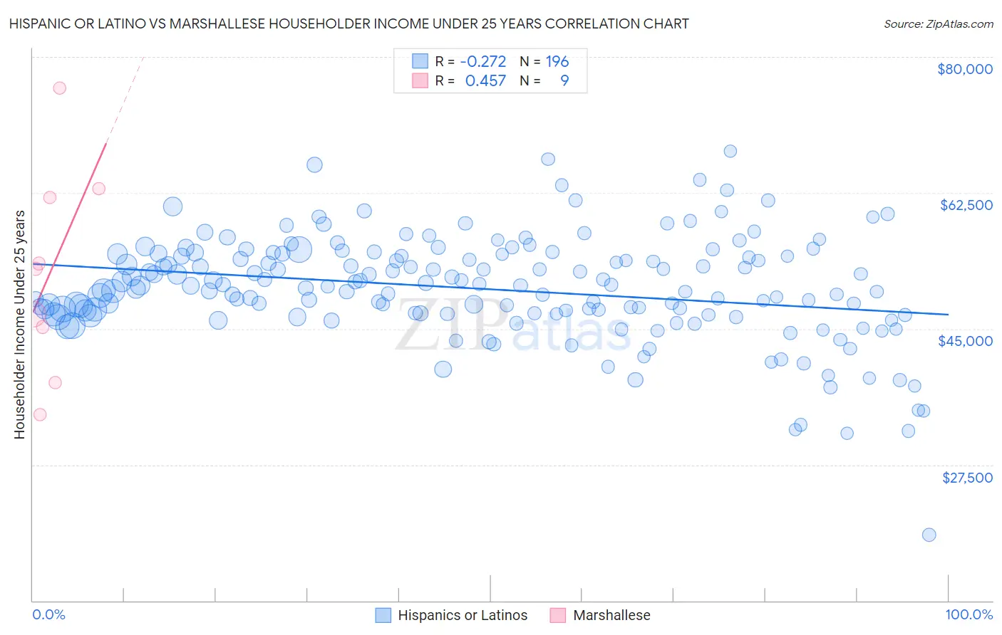 Hispanic or Latino vs Marshallese Householder Income Under 25 years