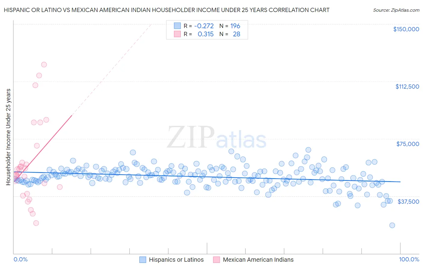 Hispanic or Latino vs Mexican American Indian Householder Income Under 25 years