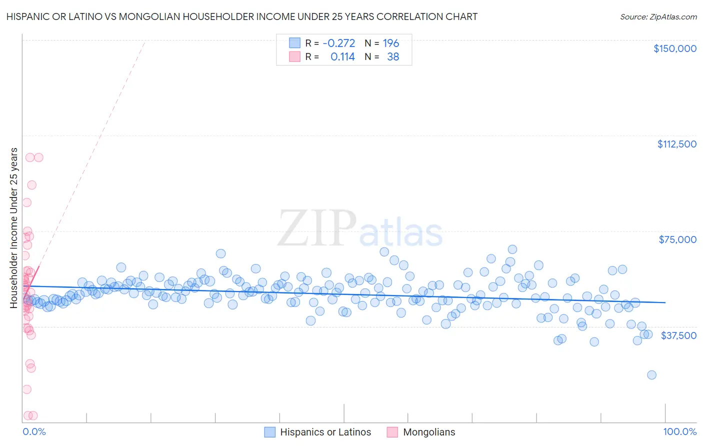 Hispanic or Latino vs Mongolian Householder Income Under 25 years