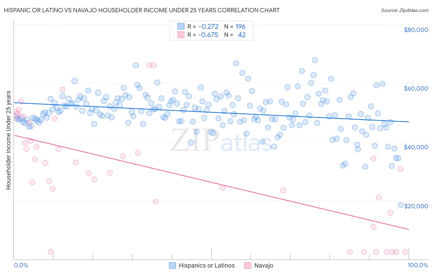 Hispanic or Latino vs Navajo Householder Income Under 25 years