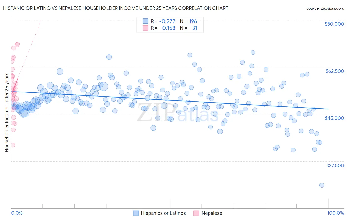 Hispanic or Latino vs Nepalese Householder Income Under 25 years