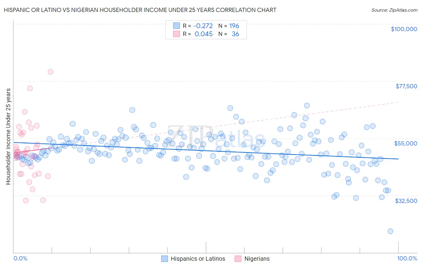 Hispanic or Latino vs Nigerian Householder Income Under 25 years