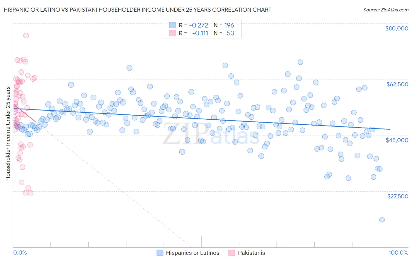 Hispanic or Latino vs Pakistani Householder Income Under 25 years