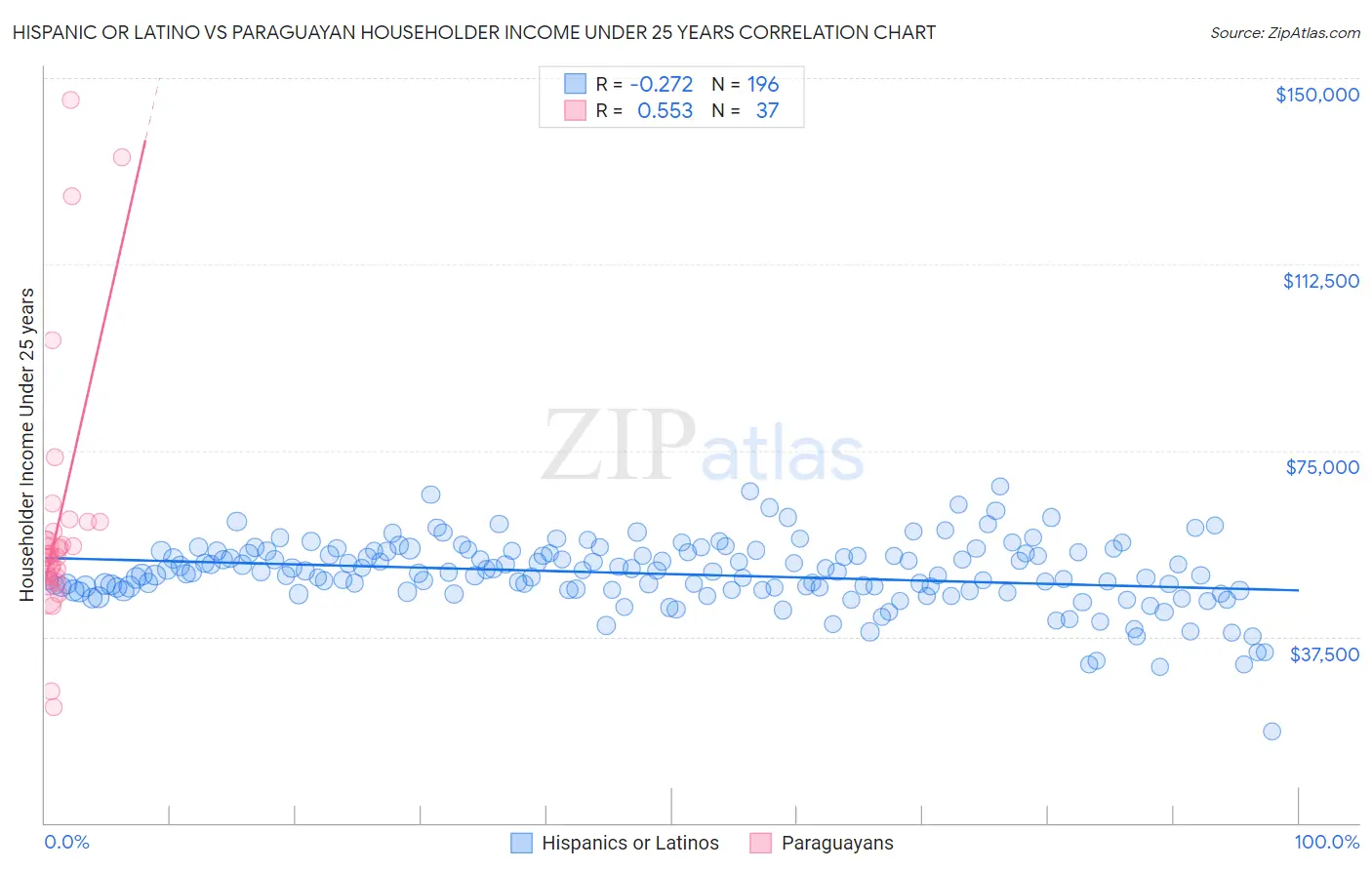 Hispanic or Latino vs Paraguayan Householder Income Under 25 years