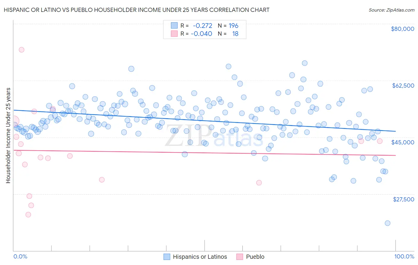 Hispanic or Latino vs Pueblo Householder Income Under 25 years