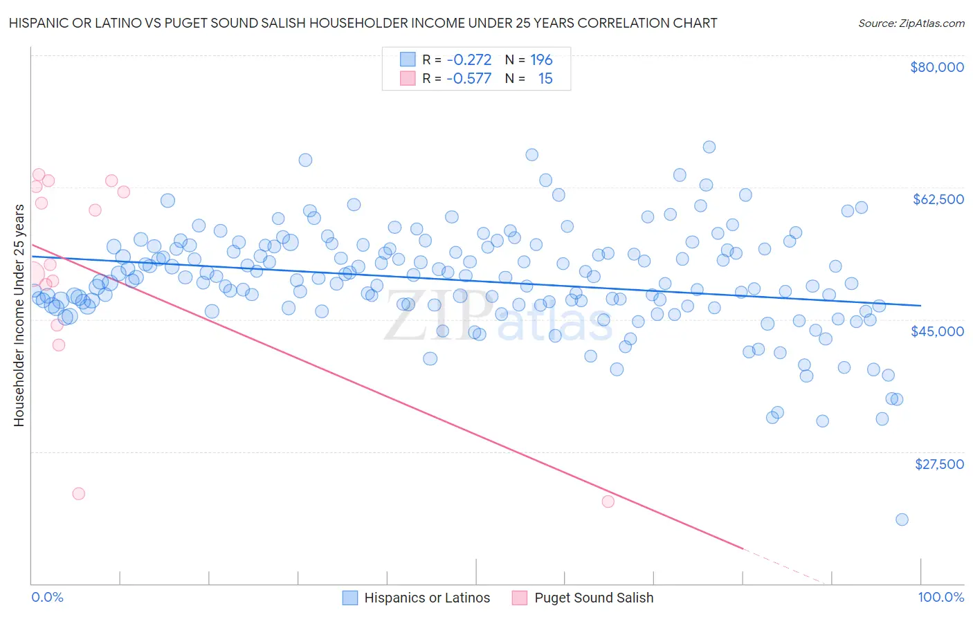 Hispanic or Latino vs Puget Sound Salish Householder Income Under 25 years