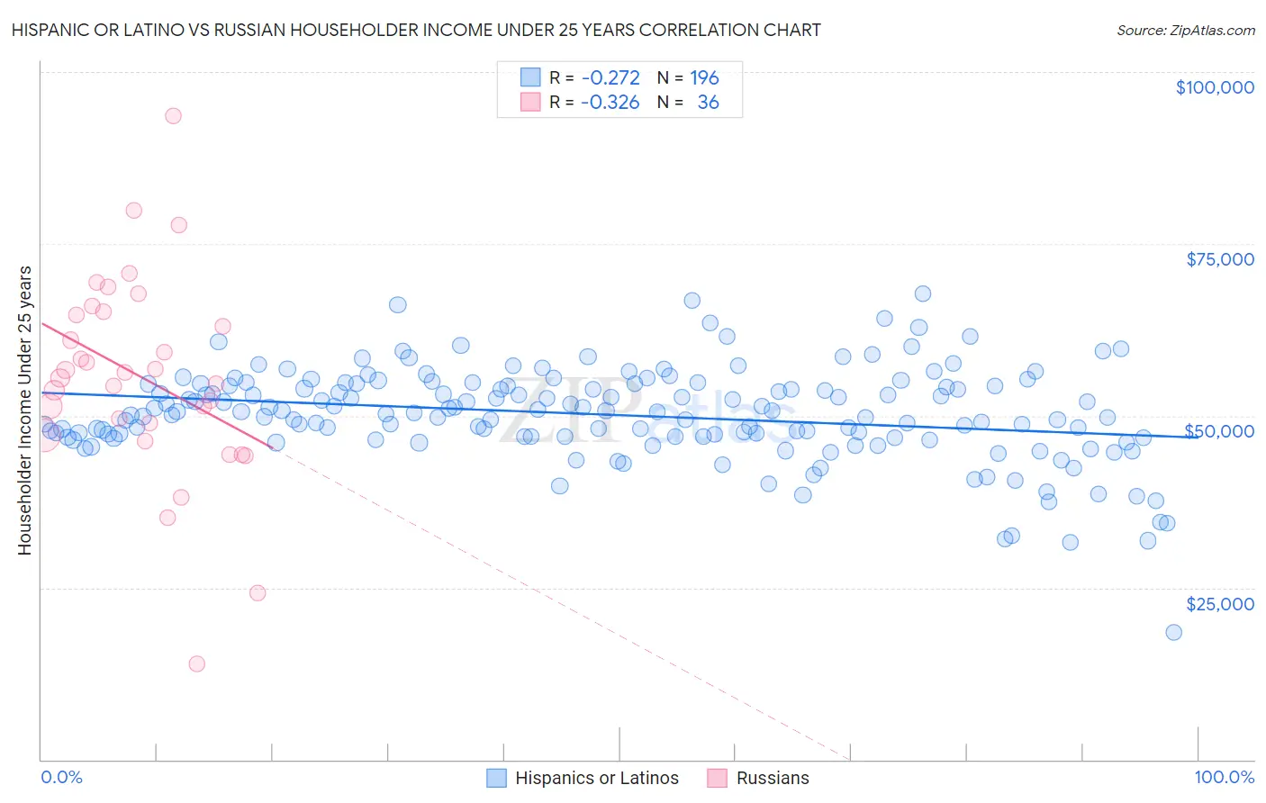 Hispanic or Latino vs Russian Householder Income Under 25 years