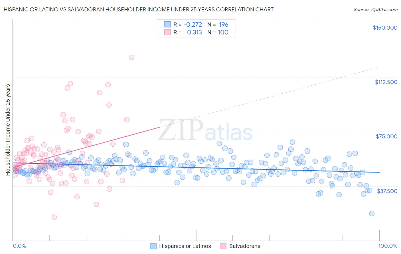 Hispanic or Latino vs Salvadoran Householder Income Under 25 years