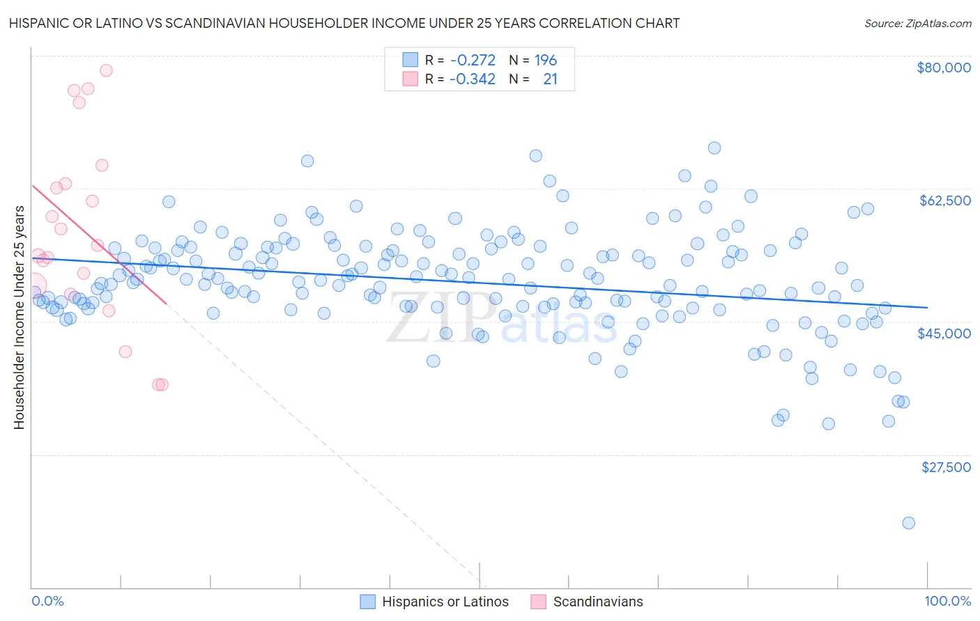 Hispanic or Latino vs Scandinavian Householder Income Under 25 years