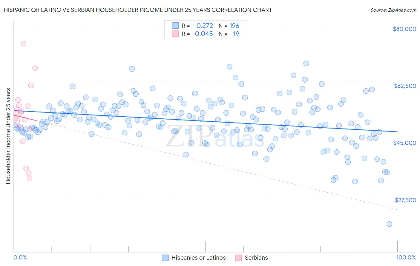 Hispanic or Latino vs Serbian Householder Income Under 25 years