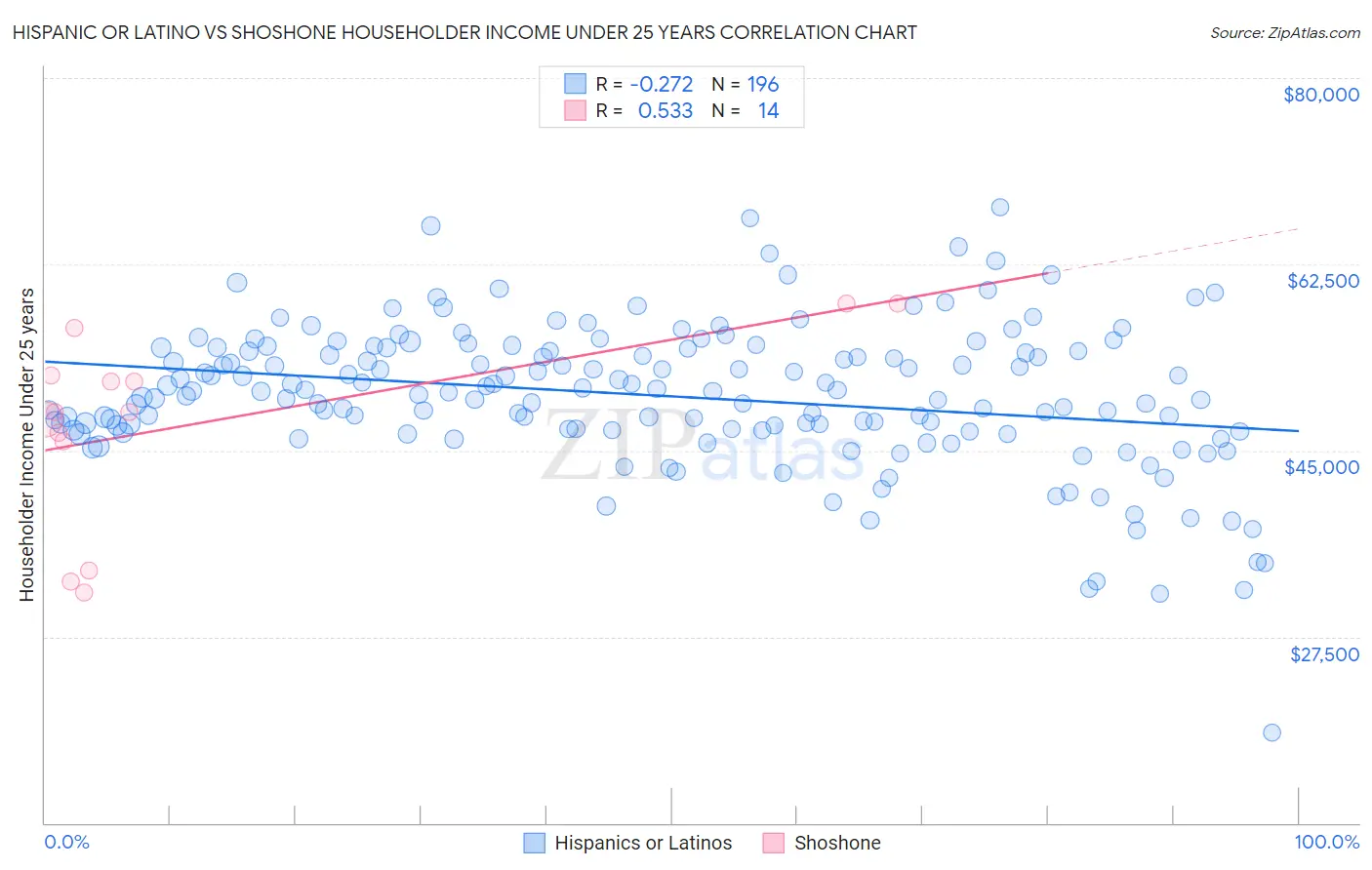 Hispanic or Latino vs Shoshone Householder Income Under 25 years