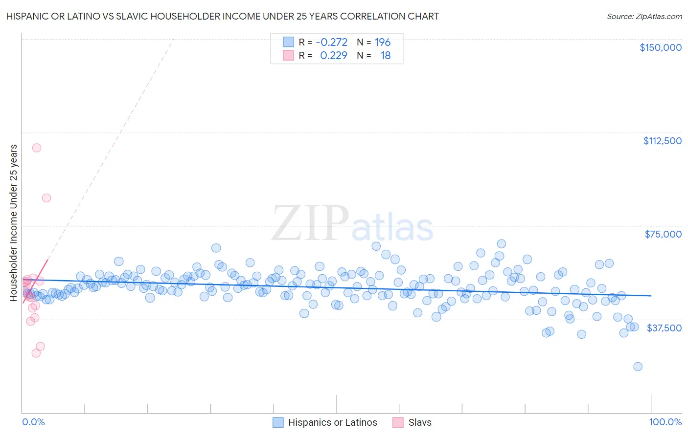 Hispanic or Latino vs Slavic Householder Income Under 25 years