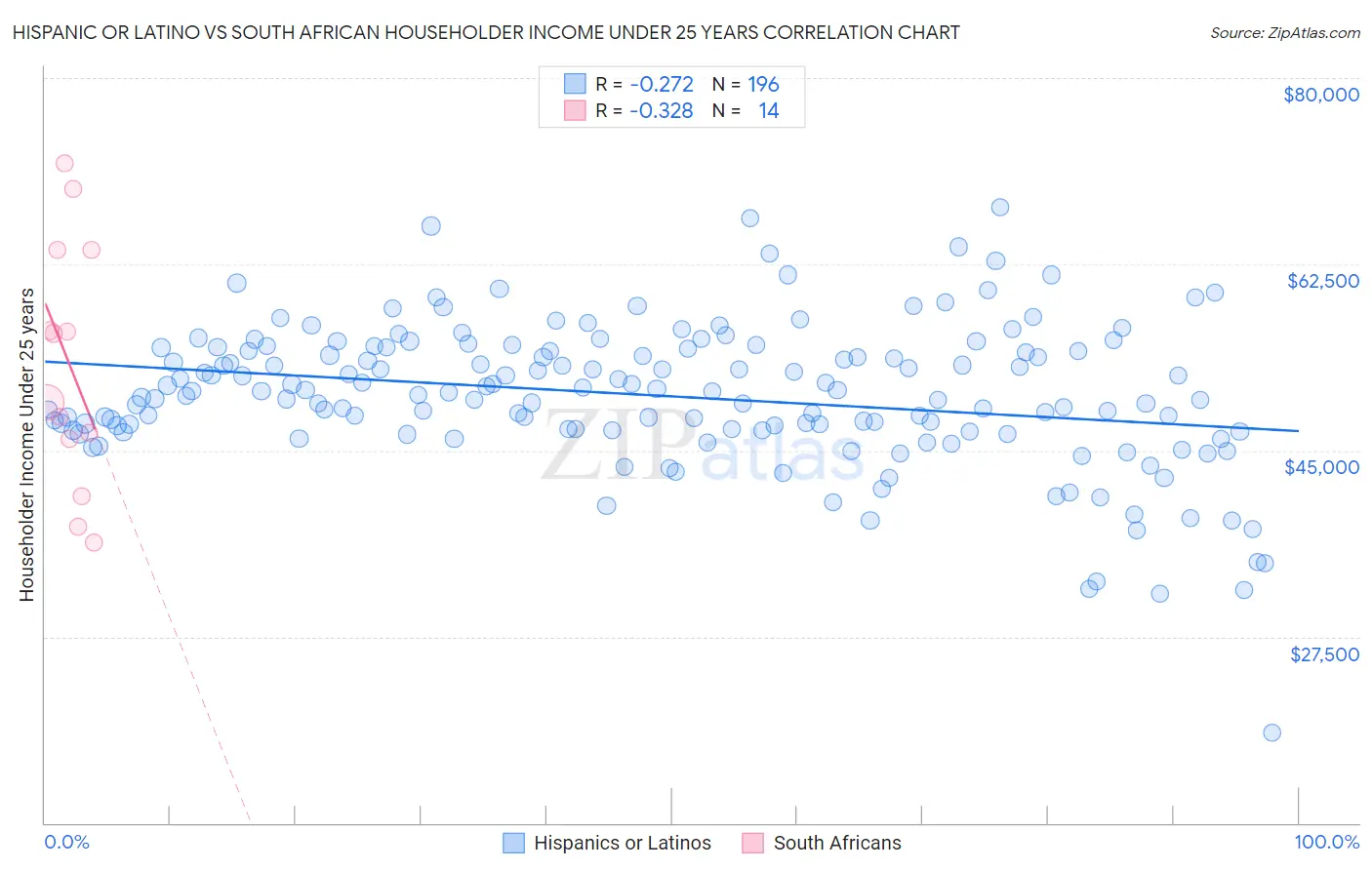 Hispanic or Latino vs South African Householder Income Under 25 years