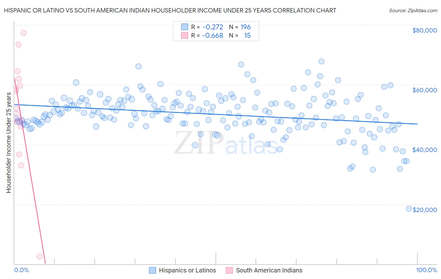 Hispanic or Latino vs South American Indian Householder Income Under 25 years