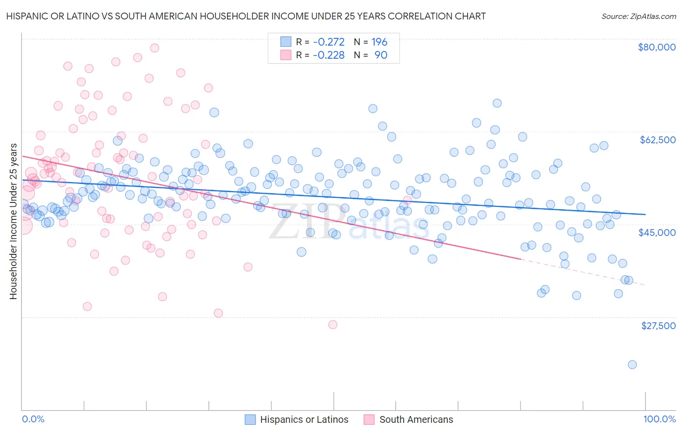 Hispanic or Latino vs South American Householder Income Under 25 years