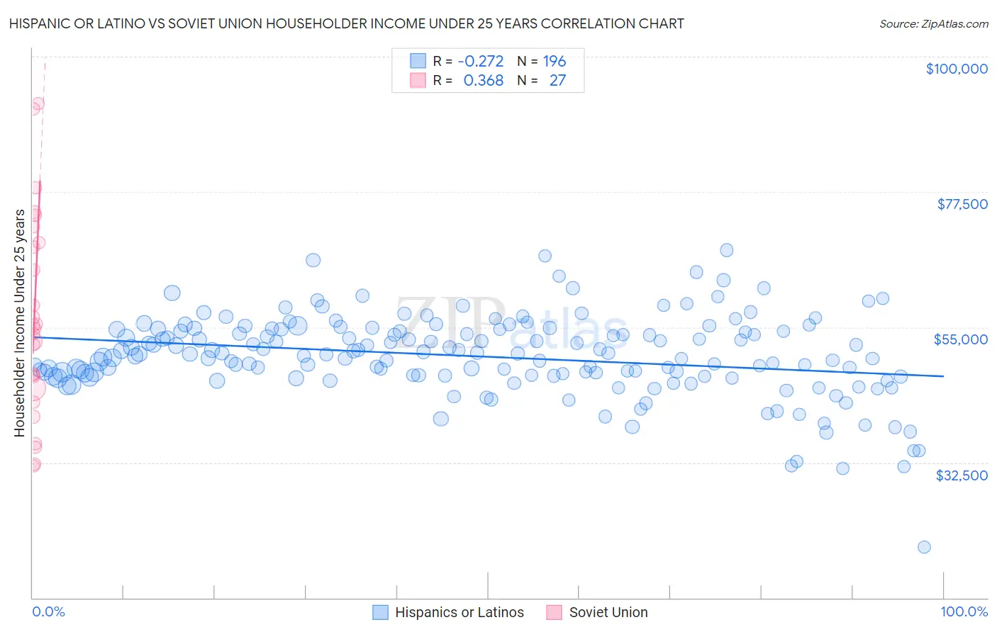 Hispanic or Latino vs Soviet Union Householder Income Under 25 years