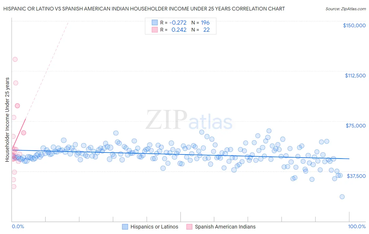 Hispanic or Latino vs Spanish American Indian Householder Income Under 25 years