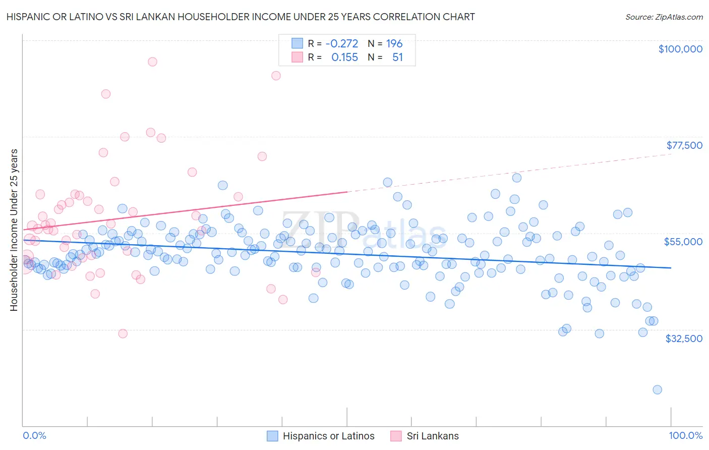Hispanic or Latino vs Sri Lankan Householder Income Under 25 years