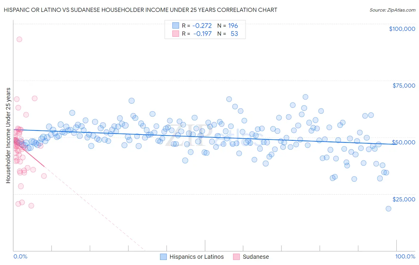 Hispanic or Latino vs Sudanese Householder Income Under 25 years