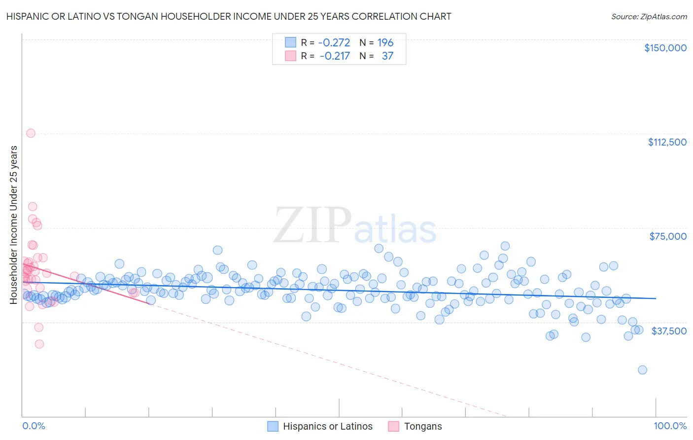 Hispanic or Latino vs Tongan Householder Income Under 25 years