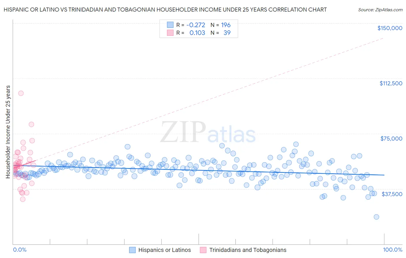 Hispanic or Latino vs Trinidadian and Tobagonian Householder Income Under 25 years