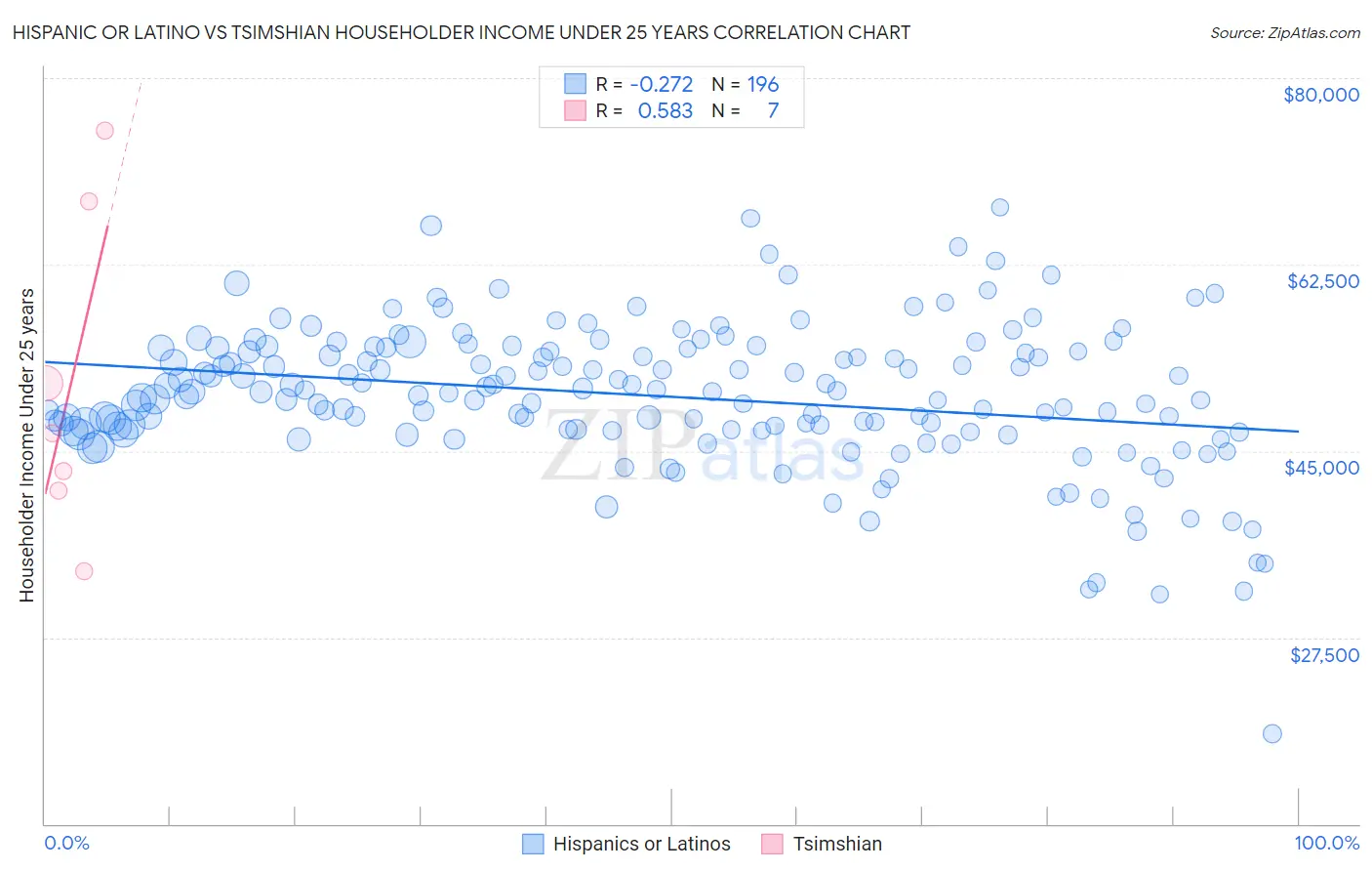 Hispanic or Latino vs Tsimshian Householder Income Under 25 years