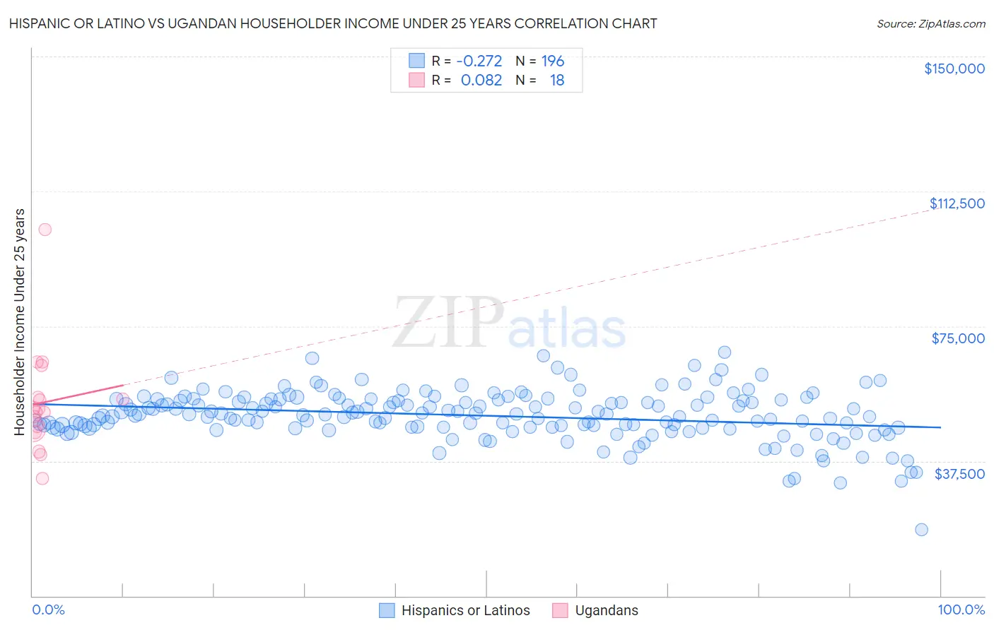 Hispanic or Latino vs Ugandan Householder Income Under 25 years