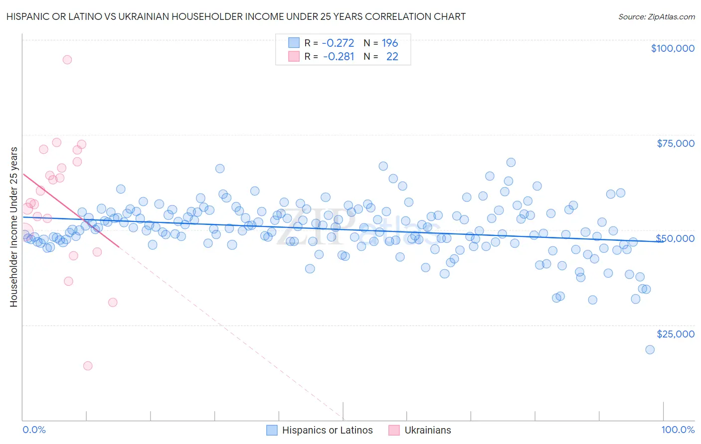 Hispanic or Latino vs Ukrainian Householder Income Under 25 years