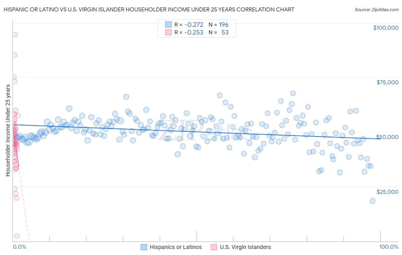 Hispanic or Latino vs U.S. Virgin Islander Householder Income Under 25 years