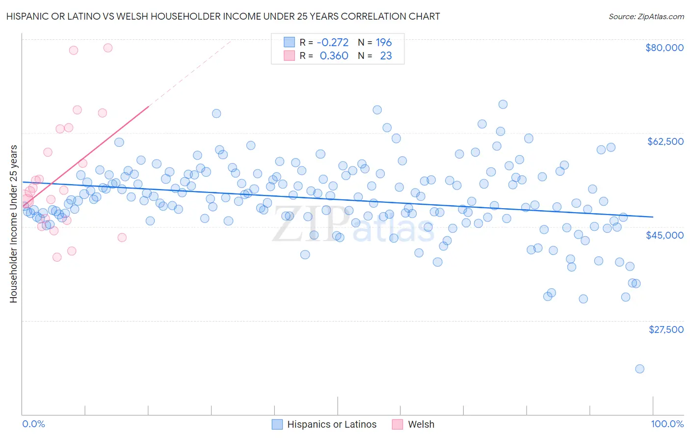 Hispanic or Latino vs Welsh Householder Income Under 25 years