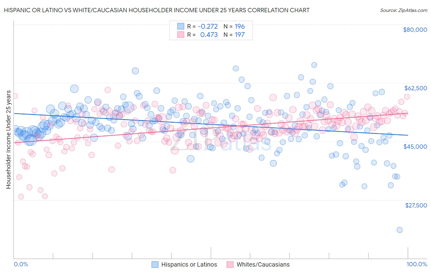 Hispanic or Latino vs White/Caucasian Householder Income Under 25 years