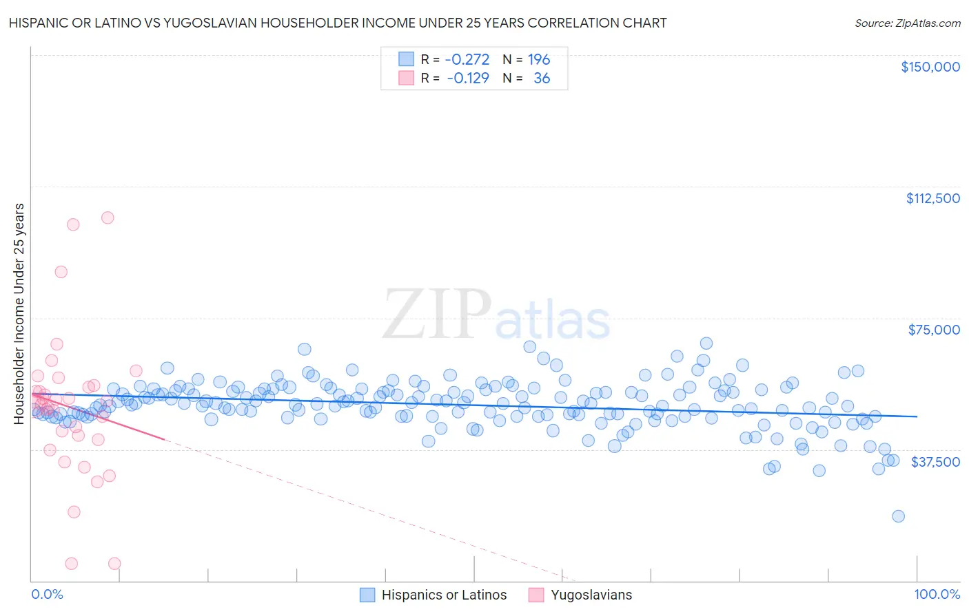 Hispanic or Latino vs Yugoslavian Householder Income Under 25 years